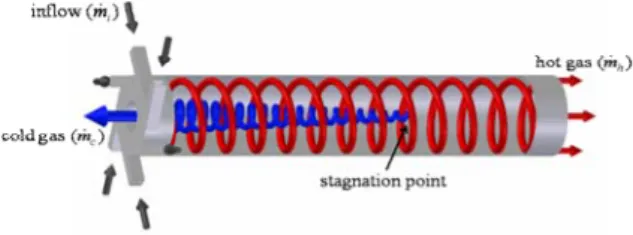 Fig. 1 Schematic flow process from the reservoir to  exitsof a vortex tube 