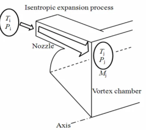 Fig. 4 Schematic isentropic expansion process into the  vortex tube chamber through the nozzle 