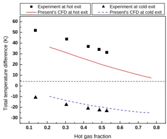 Fig. 6 Total temperature distribution in axial direction of  vortex tube atα= 0.5 