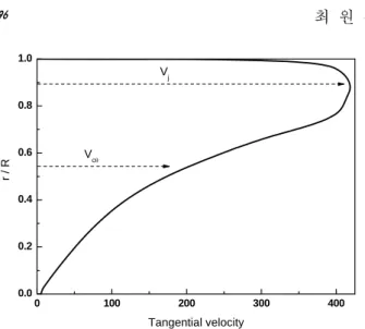 Fig. 10 Schematic tangential velocity at the vortex  chamber very near the cold exit 