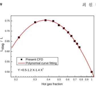 Fig. 14 Non-dimensional length of stagnation point at  different hot gas fraction 
