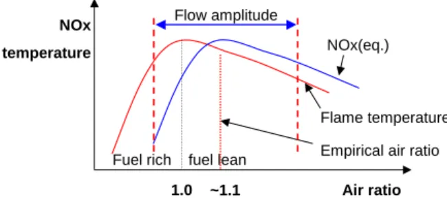 Fig. 1 NOx reduction by oscillating combustion  연료에  주기적인  맥동이  주어지면  축방향으로  연료희박과  연료과잉  조건이  반복적으로  주기적인  유동구조를  갖게  되며  하류로  가면서  그  연료희박 과  연료과잉정도가  점차  감쇄된다