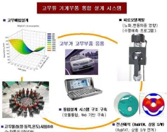 Fig. 1 Integrated design system for rubber components   