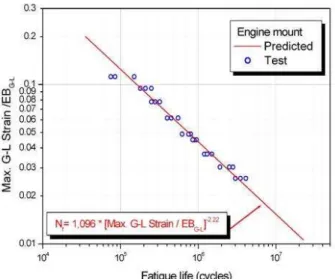 Fig. 10 Fatigue lifetime evaluation of rubber mount 고무시편에  대한  피로수명  예측  식을  이용하여  예측된  수명과  실제  고무부품에  대한  피로시험을  통해  얻어진  피로수명과의  관계를  Fig