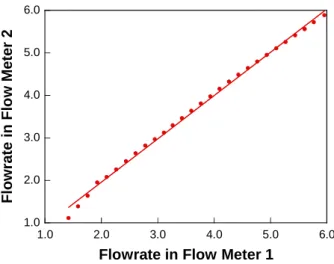 Fig. 4 Calibration for two turbine flow meters