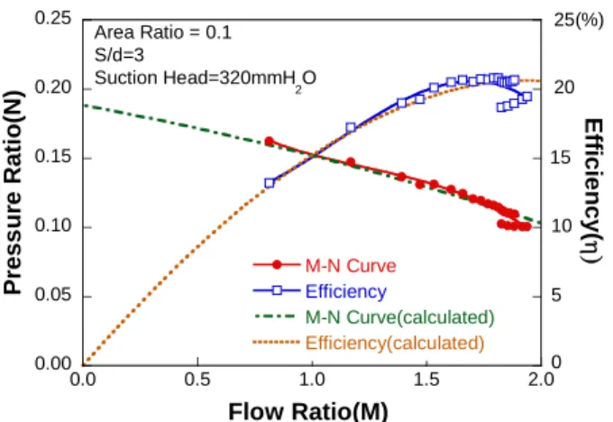 Fig. 5 Performance curve of jet pump