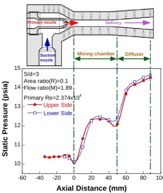 Fig. 6 Loss coefficient of primary nozzles