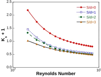 Fig. 11 Loss coefficient of secondary  inlet  along                     with  S/d 0.1000.1020.1040.1060.1080.1100.1120.1140.116 1.78 1.80 1.82 1.84 1.86 1.88 1.90Pressure Ratio(N) Flow Ratio(M) M C  = 1.884ABCDFig
