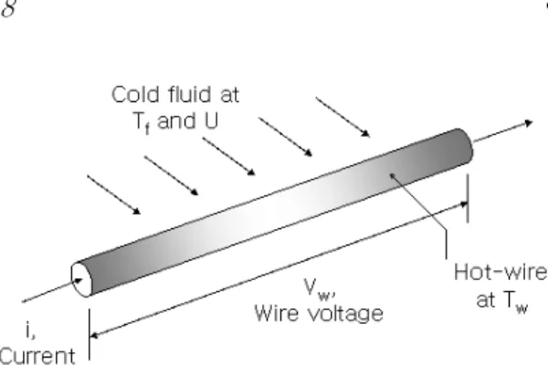 Fig. 1 Hot-wire in cross flow
