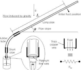 Fig. 3은  Flush mounted type 열필름  센서 (hot-film sensor)를  표시한  것이다. Fig. 2에서  짧 은  파이프  끝단에  설치된  센서의  상세도와  외형 이 유사함을 알 수 있다