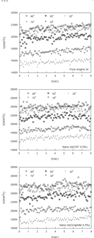 Fig. 7 Temporal convective heat transfer coefficient  for three nano oil samples
