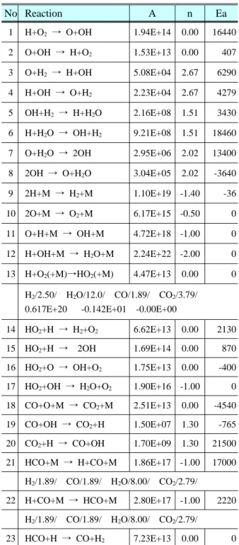 Table 1 The short mechanism