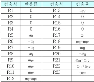 Table 3 The effect of the side reaction 반응식 반응률 반응식 반응률 R1 0 R13 ω IV R2 0 R14 0 R3 0 R15 0 R4 0 R16 0 R5 ω I R17 ω I R6 -ω I R18 ω II +ω IV R7 -ω I R19 ω II R8 ω I R20 -ω II R9 ω IV R21 ω III -ω IV R10 ω IV R22 -ω III +ω IV R11 ω IV R23 -ω III R12 ω I +ω 