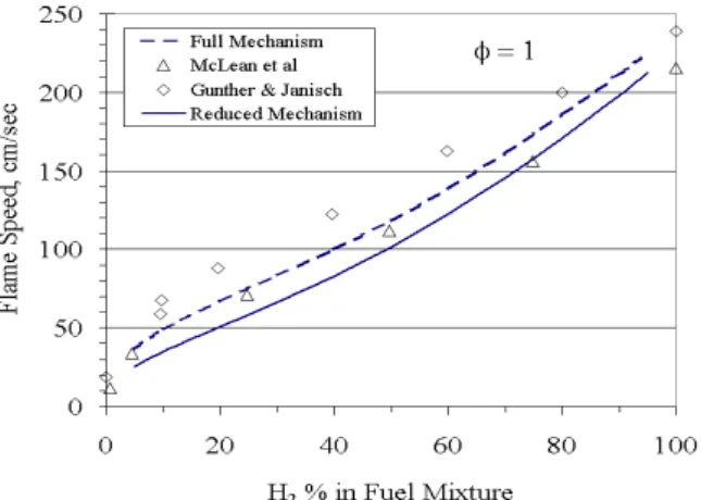 Fig. 3 Flame speeds for a 50:50=CO:H 2  fuel        composition with respect to 