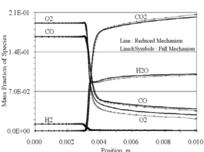 Fig. 7 Comparison of mass fraction of major          species based on two reaction mechanisms