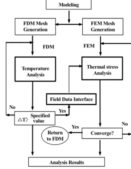 Fig.  2  Procedure  of  FDM/FEM  coupled  analysis  for  casting process