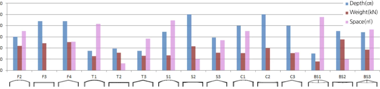 Figure 4. The Distribution of member depth, Weight of Structure, Structure Space in the Results of Analysis Models