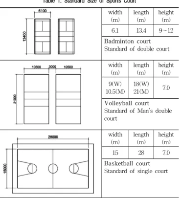 Figure 1. Required Gymnasium Plan Scale(Free zone 2m, each)