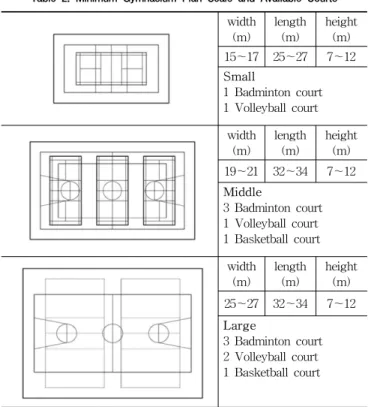 Figure 2. Composition in Horizontal Structure System of Gymnasium