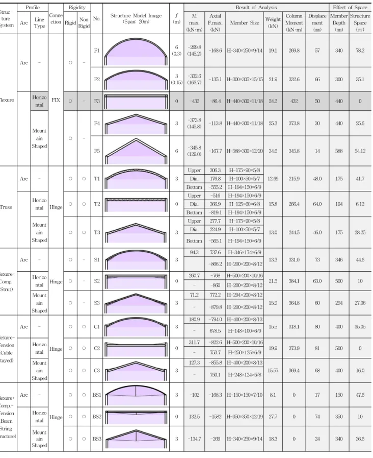 Table 5. Structure Planning Informations for Gymnasium (Results of Analysis and Member Design)