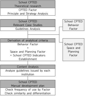 Figure 1. Research Method