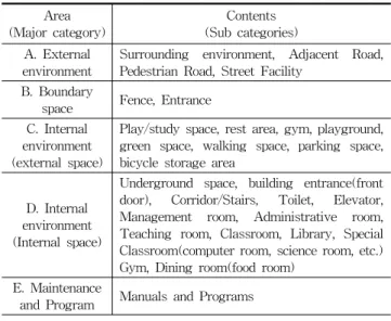 Table 3. Applicable CPTED Principles and Strategies and coding in  School Facilities
