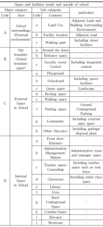 Table 5. Coding School CPTED Space and Planning Factor