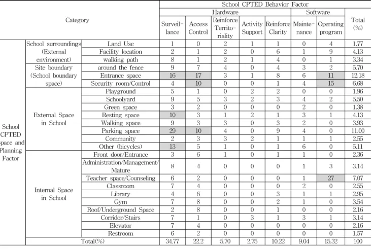 Table 7. Frequency by Application Indicator of School CPTED Analysis Guidelines