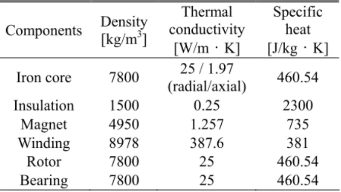 Table 1   Physical properties of components in a motor  Components  Density  [kg/m 3 ]  Thermal  conductivity  [W/m·K]  Specific heat  [J/kg·K] Iron core  7800  25 / 1.97  (radial/axial)  460.54  Insulation 1500  0.25  2300  Magnet 4950  1.257  735  Windin