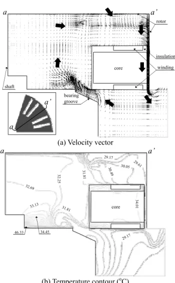Fig. 3  Velocity vectors and temperature contours at the  a–a′ cross section (at φ = 36°) 