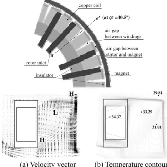 Fig. 4  Pressure contour and velocity vector around the  rotor inlet  3(a)는  φ = 36 o   단면(a-a’)에서의  속도  베터를  나타 내고  있다
