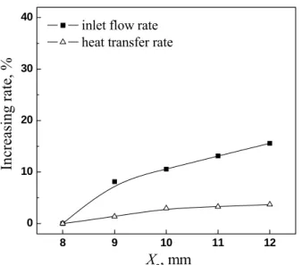 Fig. 10 Increasing rate of heat transfer coefficient as a  function of groove threshold angle 