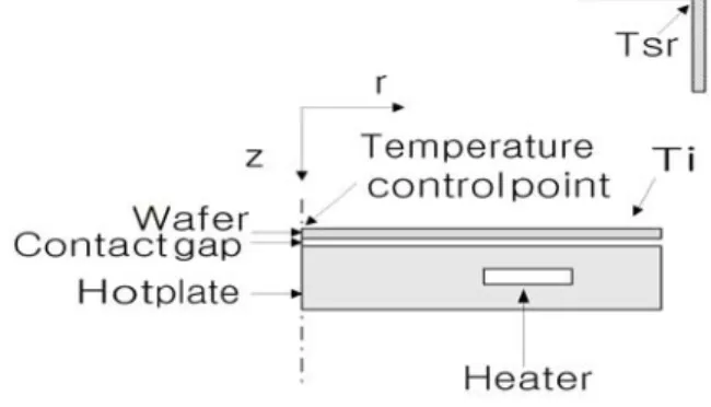 Fig. 1 Schematic of wafer, contact gap, hot plate  and surrounding wall in vaccum chamber