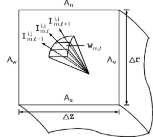 Fig. 2 Control volume for finite volume and discrete         ordinate discretization (7) Band     n     1 0~0.125 2.205 1200.0 2 0.125~0.325 1.873 410.0 3 0.325~0.575 1.830 7.9 4 0.575~0.875 1.819 6.2 5 0.875~1.125 1.816 3.8 6 1.125~1.375 1.815