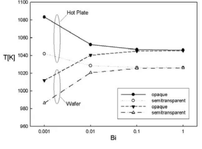 Fig. 4 Effect of  on temperature difference  between wafer and hot plate top centers