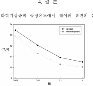Fig. 5 Effect of  and heating rate on temperature         profile at wafer top surface