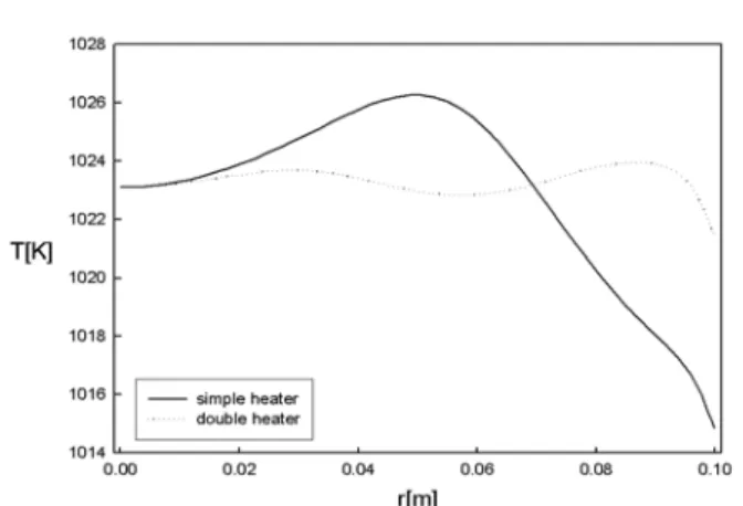 Fig. 8 Temperature profile at wafer top surface for  single and double heater configuration