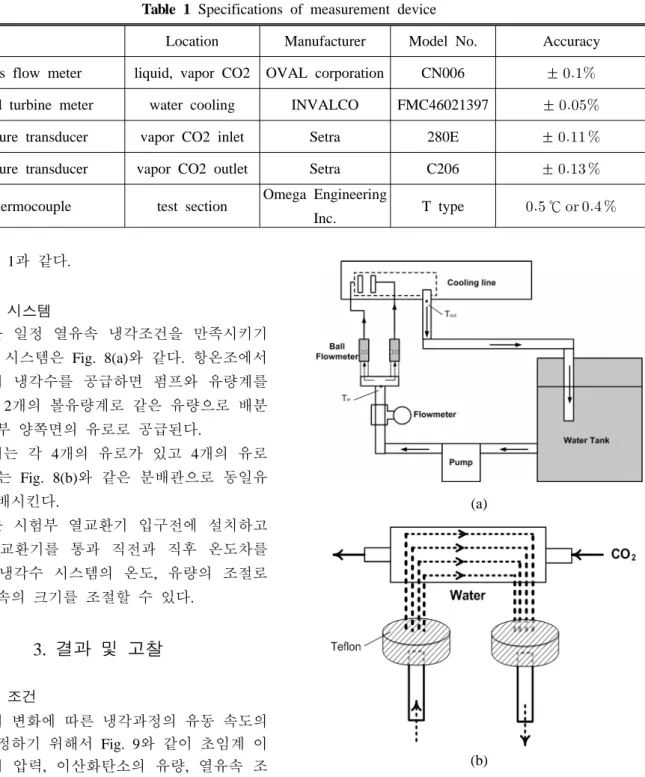 Fig. 8 Schematic of cooling water lineTable 1 Specifications of measurement device