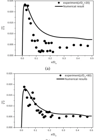 Fig. 12 Comparison between experimentally measured        and numerically predicted Reynolds stress   유동이  완전  발달하지  못하게  되어  수치해석  결 과와  차이가  나는  값을  예측한다