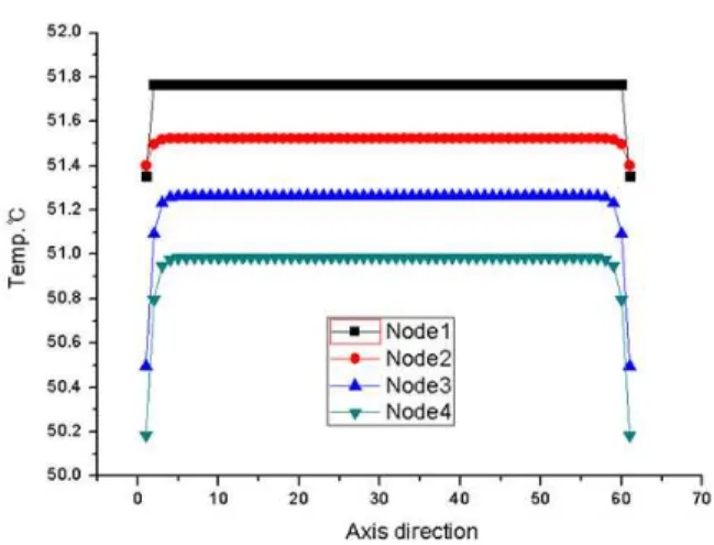 Fig.  5 Temperature  distribution  in  the  shape  memory  alloy  tube  using  a  heating  device  and  electric  resistance at each node