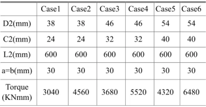 Table 2  Max angles and shear stresses of SMA tubes Max. angle  (deg)  Max. shear  stress (MPa)  Plastic angle (deg)  Case1  32.3  397  15.5  Case2  29  293  15  Case3  26.6  289  14.7 