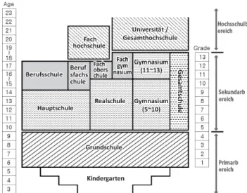 Figure 1. The years of education at each course, Germany