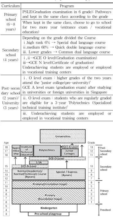 Figure 3. The years of education at each course, Singapore