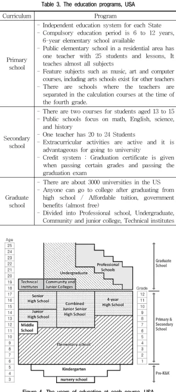 Table 4. The Feature of education programs, USA