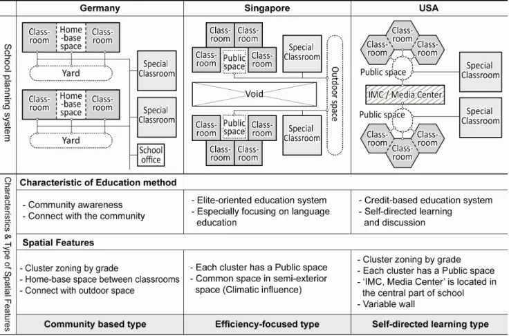Table 5. Characteristics of school planning system in 3 countries 으로  두고  있으며,  교육프로그램에  맞는  교육공간을  계획 한다