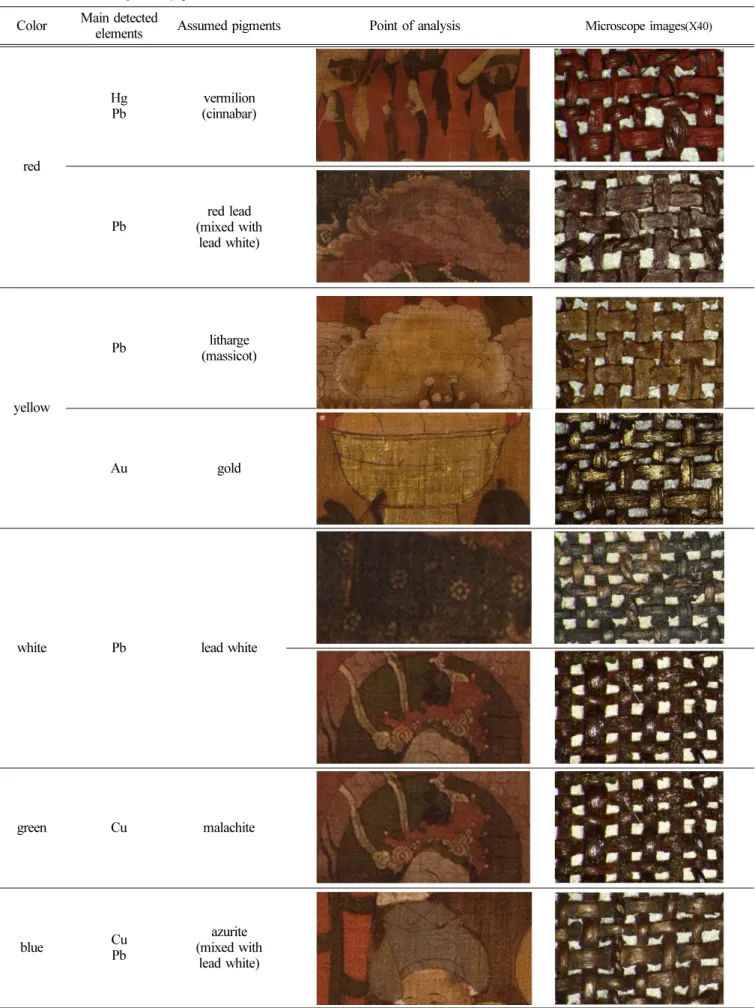 Table 2. Result of analysis for pigment.