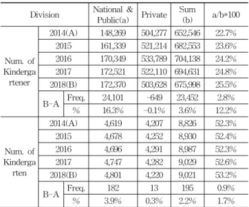 Table 1. Number of Kindergartener and Kindergarten(’14~’18) (Unit : Person, Place)
