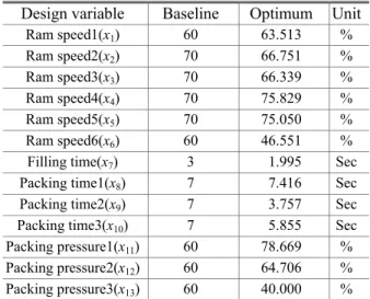 Fig. 6 Weldline simulation results at optimal point 
