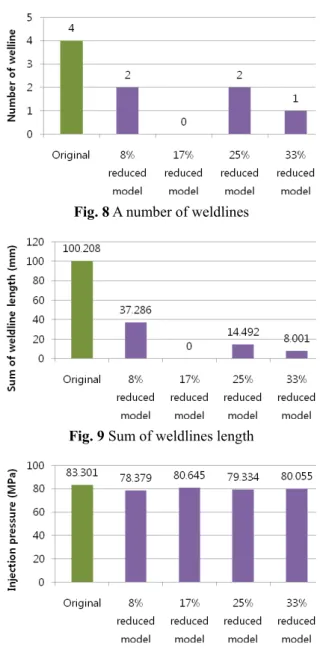 Fig. 8 A number of weldlines 