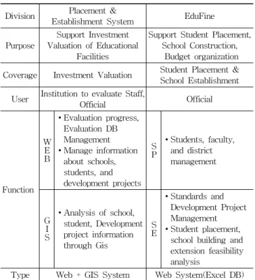 Figure 2. School Establishment &amp; Student Placement System